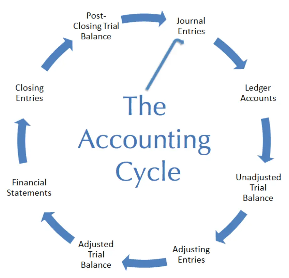 Accounting Cycle